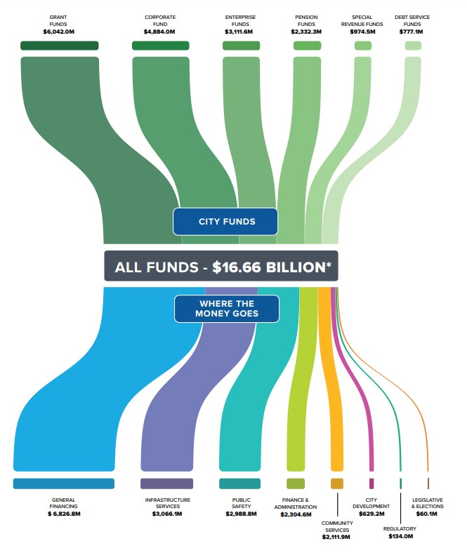 All Funds -$16.66 Billion